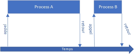 L'asynchrone avec .Net Core : Premiers pas - A DevOps journey